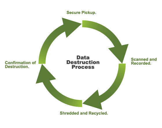 dd-process - Antioch e-Waste